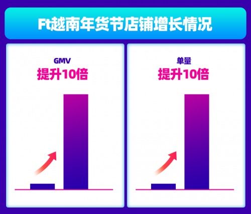 越南Lazada年貨節(jié)再創(chuàng)佳績 四大行業(yè)商家爆單售罄，大數(shù)據(jù)服務(wù)與精準(zhǔn)扶持成制勝關(guān)鍵